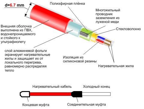 Diagramme d'information sur le câble chauffant
