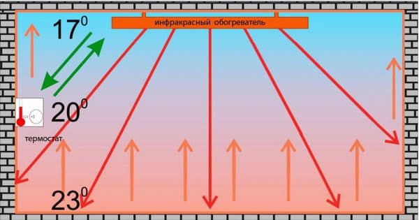 Lampes infrarouges à effet de serre