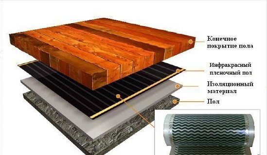 Plancher infrarouge sur la loggia