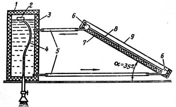 Utiliser l'énergie solaire pour chauffer les serres avec un collecteur fait maison