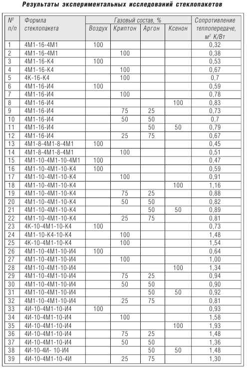 recherche de fenêtres à double vitrage