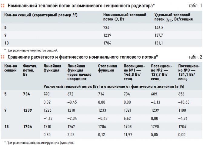 Sur la question de la dépendance du flux de chaleur d'un chauffage sectionnel sur le nombre de sections. 8/2019. Photo 1