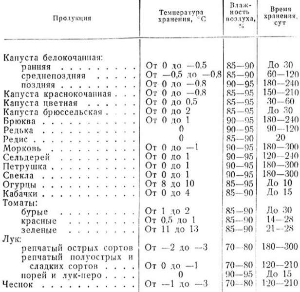 Comment conserver les légumes sur le balcon en hiver: nous fabriquons une boîte thermo avec et sans chauffage