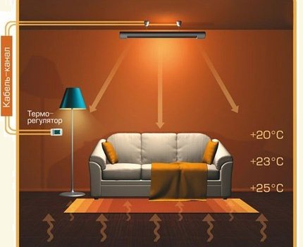 Comment un radiateur infrarouge au carbone distribue la chaleur