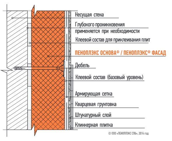Comment fixer du penoplex de 20 mm sur un mur de briques et des cloisons sèches