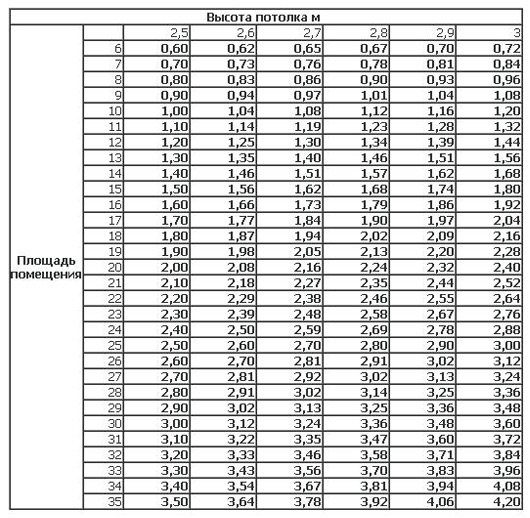 Comment construire une batterie chauffante
