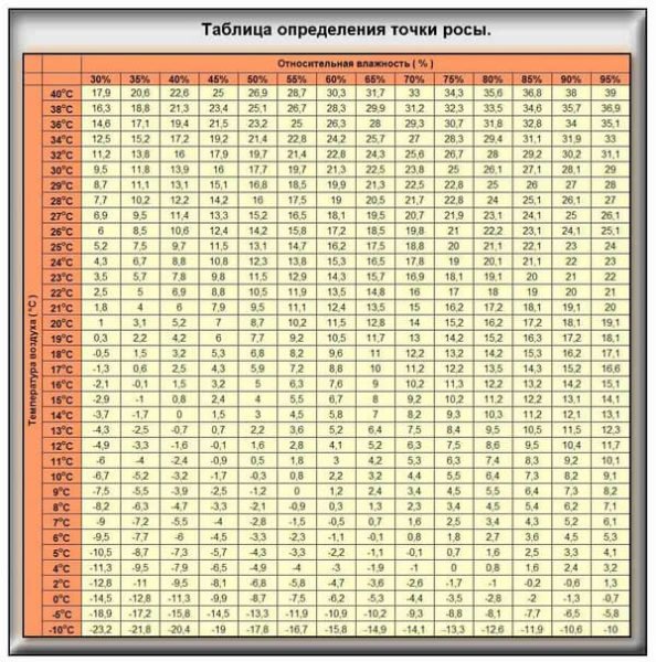 comment déterminer le point de rosée