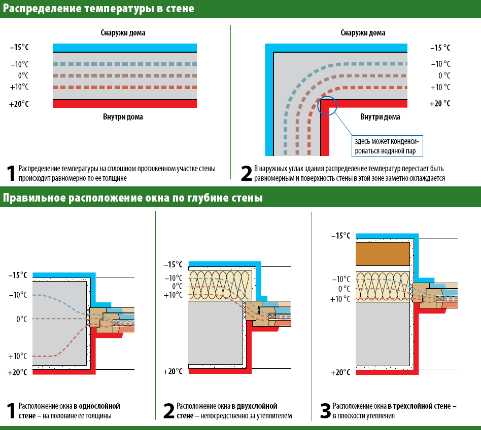 Comment mettre une fenêtre panoramique en plastique