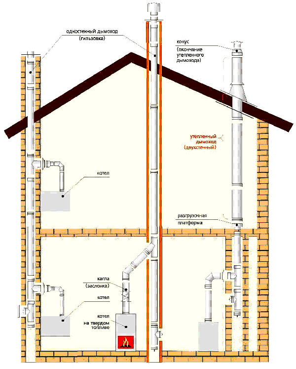 Comment bien chauffer le deuxième étage