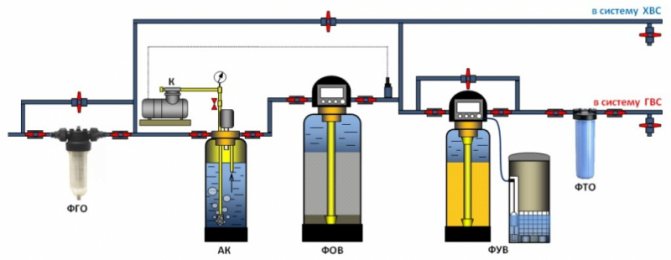 Comment bien préparer l'eau pour le système de chauffage?