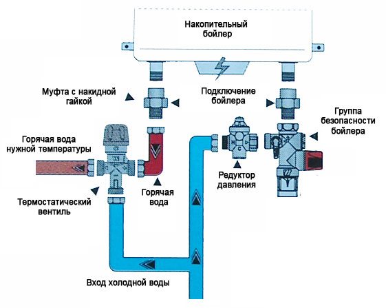 Comment utiliser correctement un chauffe-eau électrique
