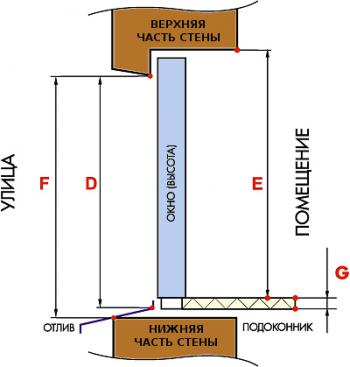 Comment mesurer correctement les fenêtres en plastique