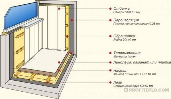 Comment isoler correctement une loggia de l'intérieur: instructions avec illustrations pour isoler une loggia de vos propres mains