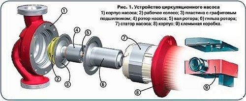 Comment calculer une pompe pour un système de chauffage