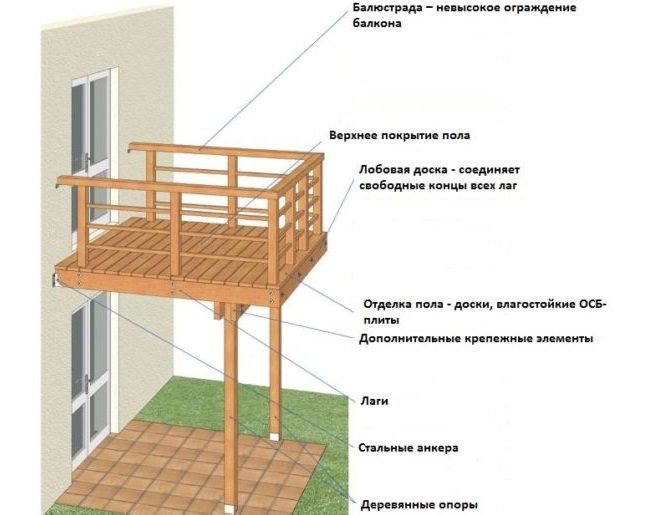 Comment faire un balcon dans une maison en bois de vos propres mains