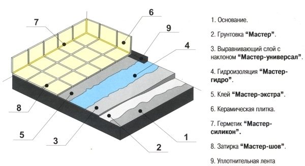 Comment faire l'imperméabilisation sur un balcon, diagramme