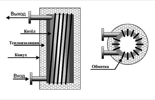 Comment faire une chaudière à induction pour la maison avec vos propres mains
