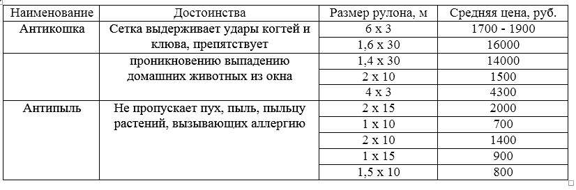 Comment faire une moustiquaire de vos propres mains sur des fenêtres en plastique