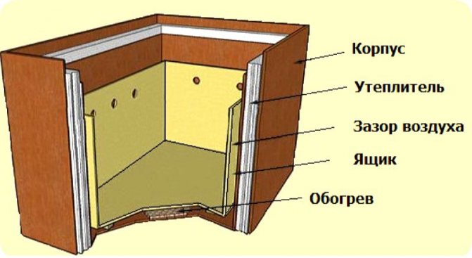 Comment faire une boîte pour conserver les légumes sur le balcon