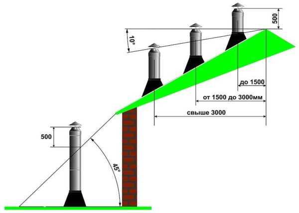Comment installer une cheminée à tuyau sandwich