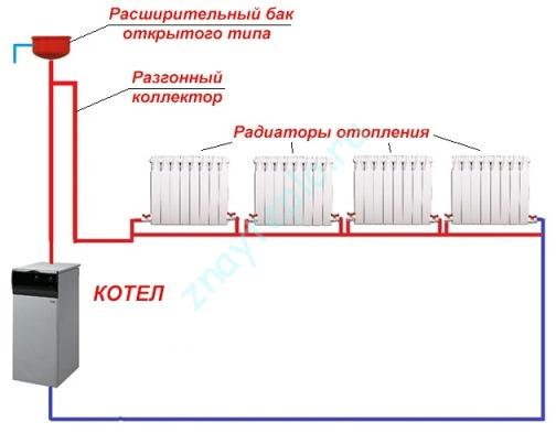 Comment fonctionne le système de chauffage gravitationnel.