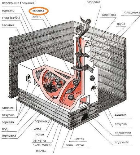 Comment fonctionne le four