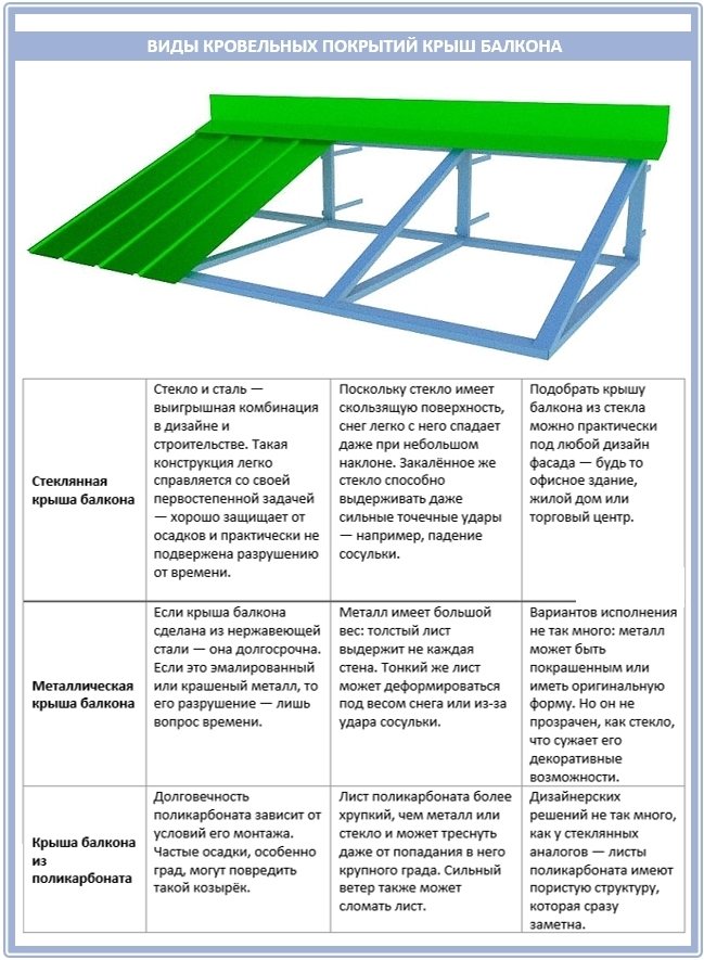 Comment choisir un revêtement de toit pour un toit de balcon?