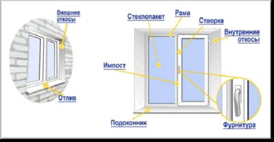 Comment remplacer le rebord d'une fenêtre en plastique de vos propres mains?