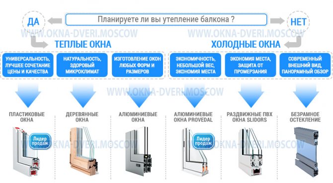 Quelles fenêtres choisir pour le balcon
