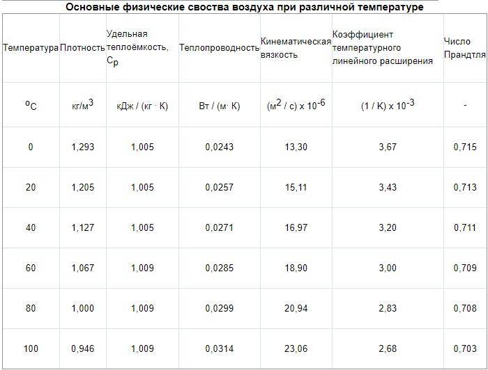 Calculateurs pour calculer les paramètres du système de ventilation