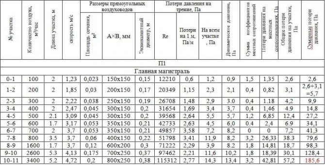 Calculateurs pour calculer les paramètres du système de ventilation