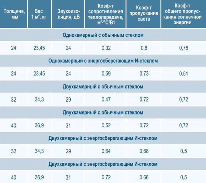 image des caractéristiques du verre isolant