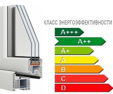 image des classes d'efficacité énergétique des fenêtres