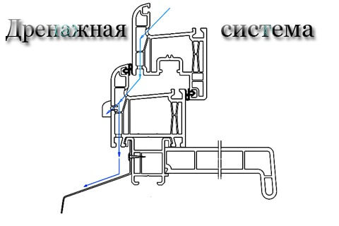 photo du système de drainage