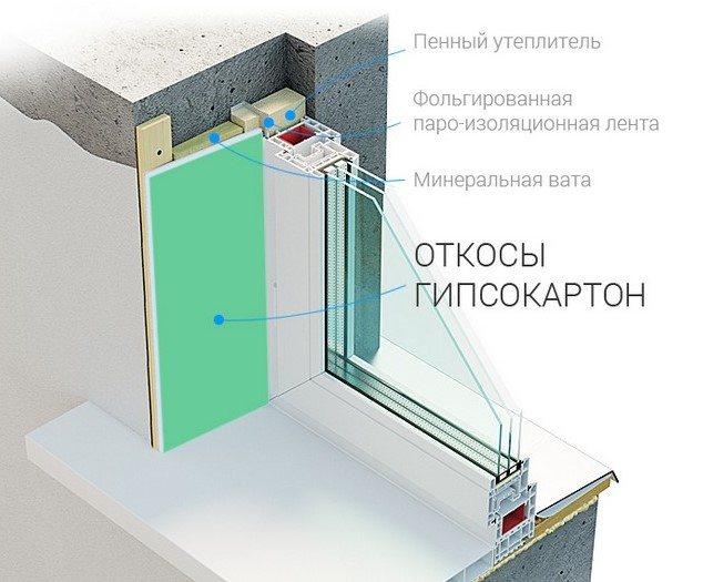 photo de l'installation de pentes de cloisons sèches