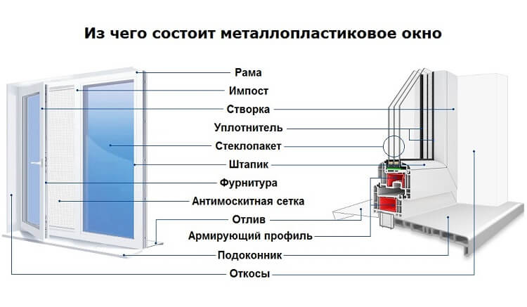 image de la structure d'une fenêtre en plastique