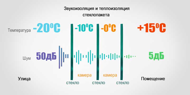 photo de l'isolation thermique et phonique d'une fenêtre à double vitrage