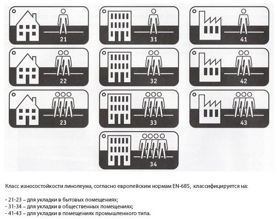classes de résistance à l'usure du linoléum