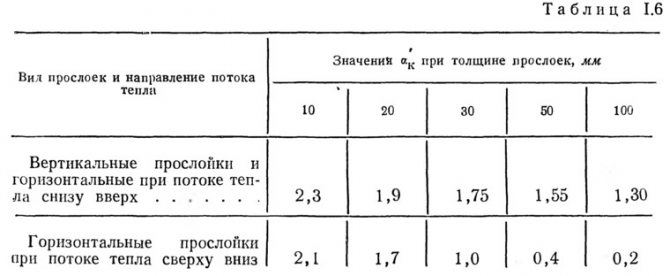 Coefficients de transfert de chaleur αк en fonction de la couche et de la direction du mouvement de la chaleur