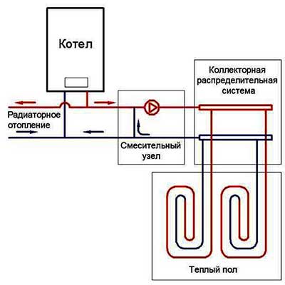 raccordement de collecteur de circuits