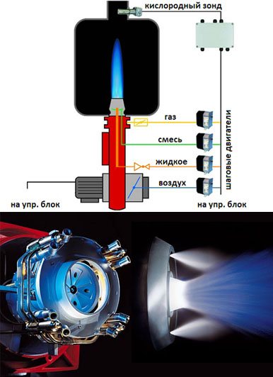 Brûleurs fioul combinés