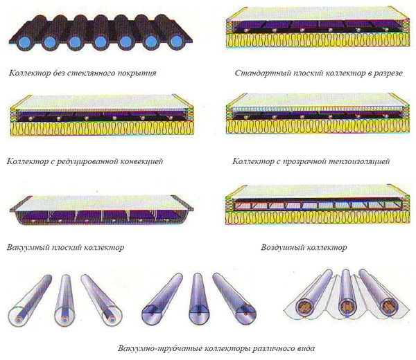 Conception et avantages des capteurs solaires sous vide