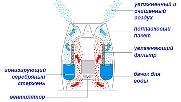 Conception d'humidificateur mécanique