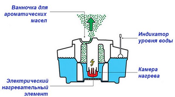 Conception d'humidificateur à vapeur