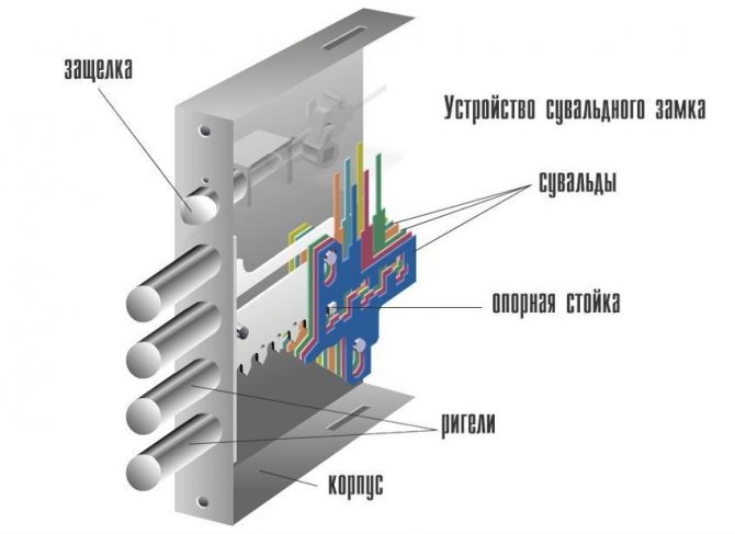 Conception de verrouillage à levier