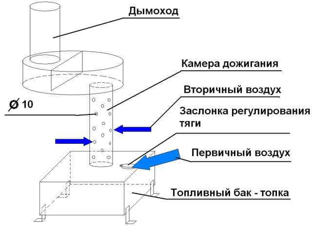 chaudière à combustible solide et travail