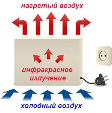Spécifications des appareils de chauffage à quartz