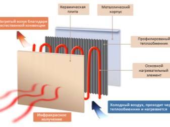 Spécifications des appareils de chauffage à quartz