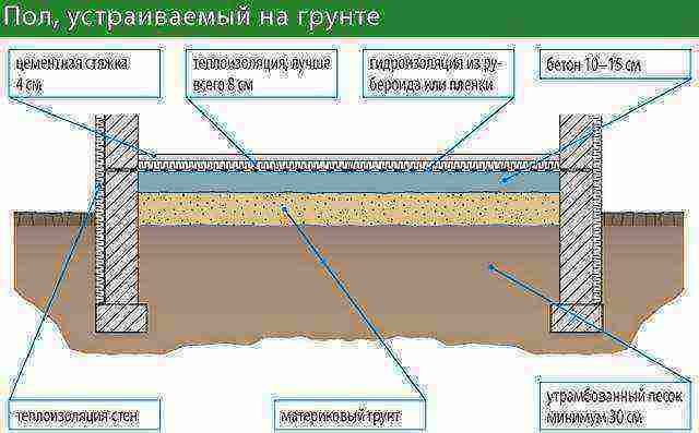 planchers de fondation en bande au sol