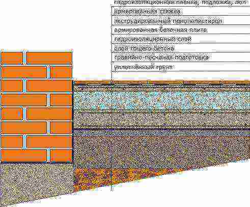 planchers de fondation en bande au sol